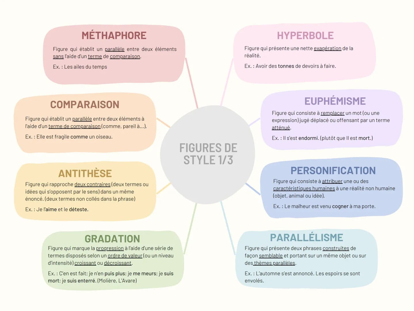 MÉTHAPHORE
Figure qui établit un parallèle entre deux éléments
sans l'aide d'un terme de comparaison.
Ex.: Les ailes du temps
COMPARAISON
Fi