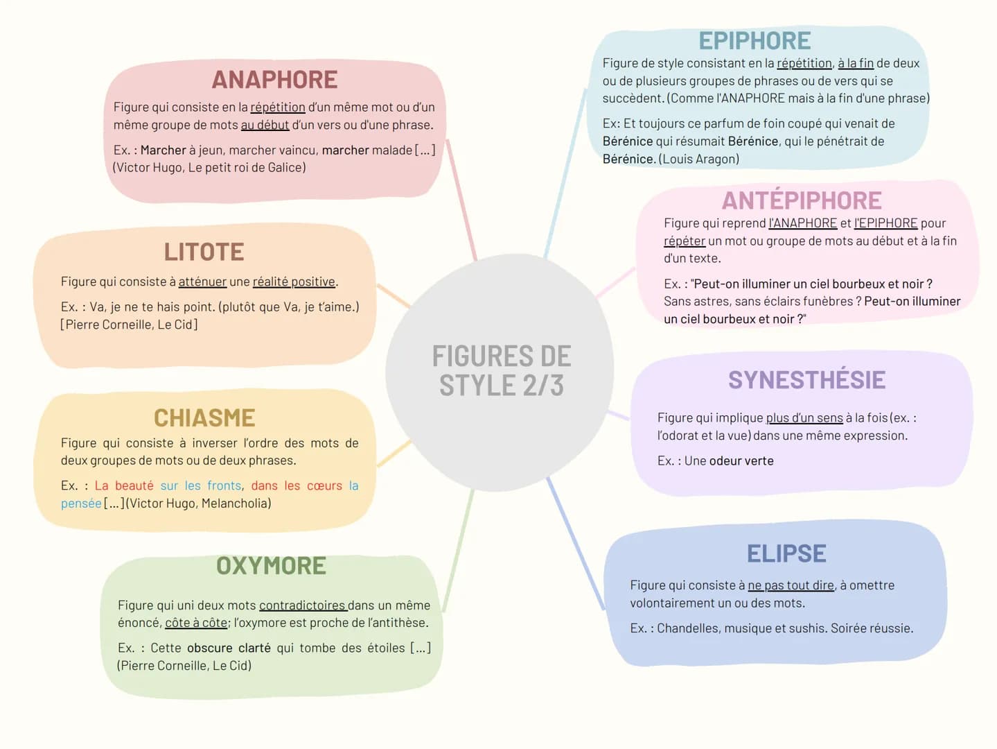 MÉTHAPHORE
Figure qui établit un parallèle entre deux éléments
sans l'aide d'un terme de comparaison.
Ex.: Les ailes du temps
COMPARAISON
Fi