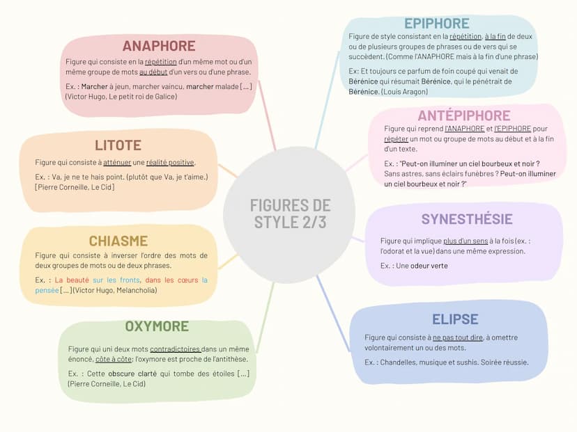 MÉTHAPHORE
Figure qui établit un parallèle entre deux éléments
sans l'aide d'un terme de comparaison.
Ex.: Les ailes du temps
COMPARAISON
Fi