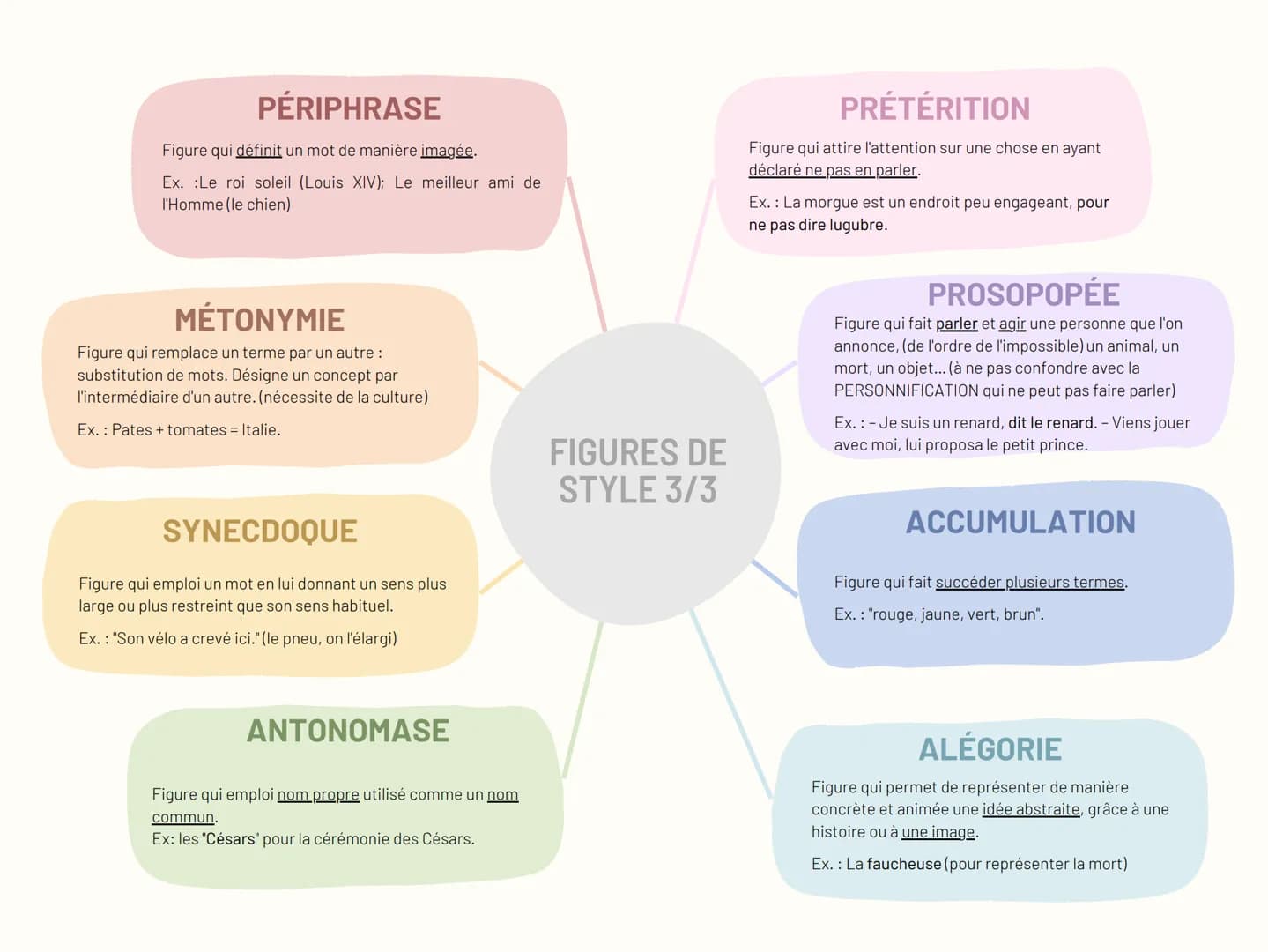 MÉTHAPHORE
Figure qui établit un parallèle entre deux éléments
sans l'aide d'un terme de comparaison.
Ex.: Les ailes du temps
COMPARAISON
Fi