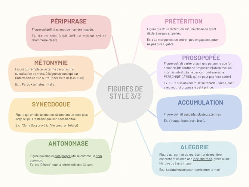 MÉTHAPHORE
Figure qui établit un parallèle entre deux éléments
sans l'aide d'un terme de comparaison.
Ex.: Les ailes du temps
COMPARAISON
Fi