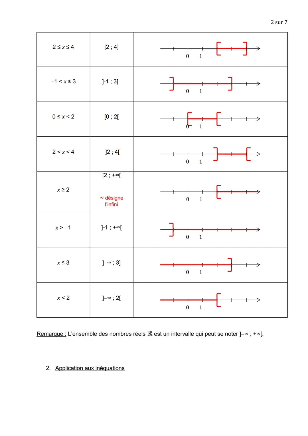 I. Intervalles de R
1. Notations :
NOMBRES RÉELS
(Partie 2)
L'ensemble de tous les nombres réels x tels que 2 ≤ x ≤ 4 peut se représenter su
