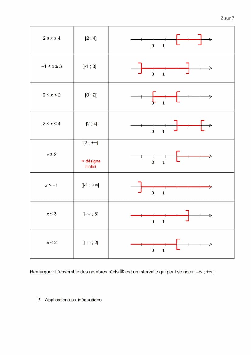 I. Intervalles de R
1. Notations :
NOMBRES RÉELS
(Partie 2)
L'ensemble de tous les nombres réels x tels que 2 ≤ x ≤ 4 peut se représenter su