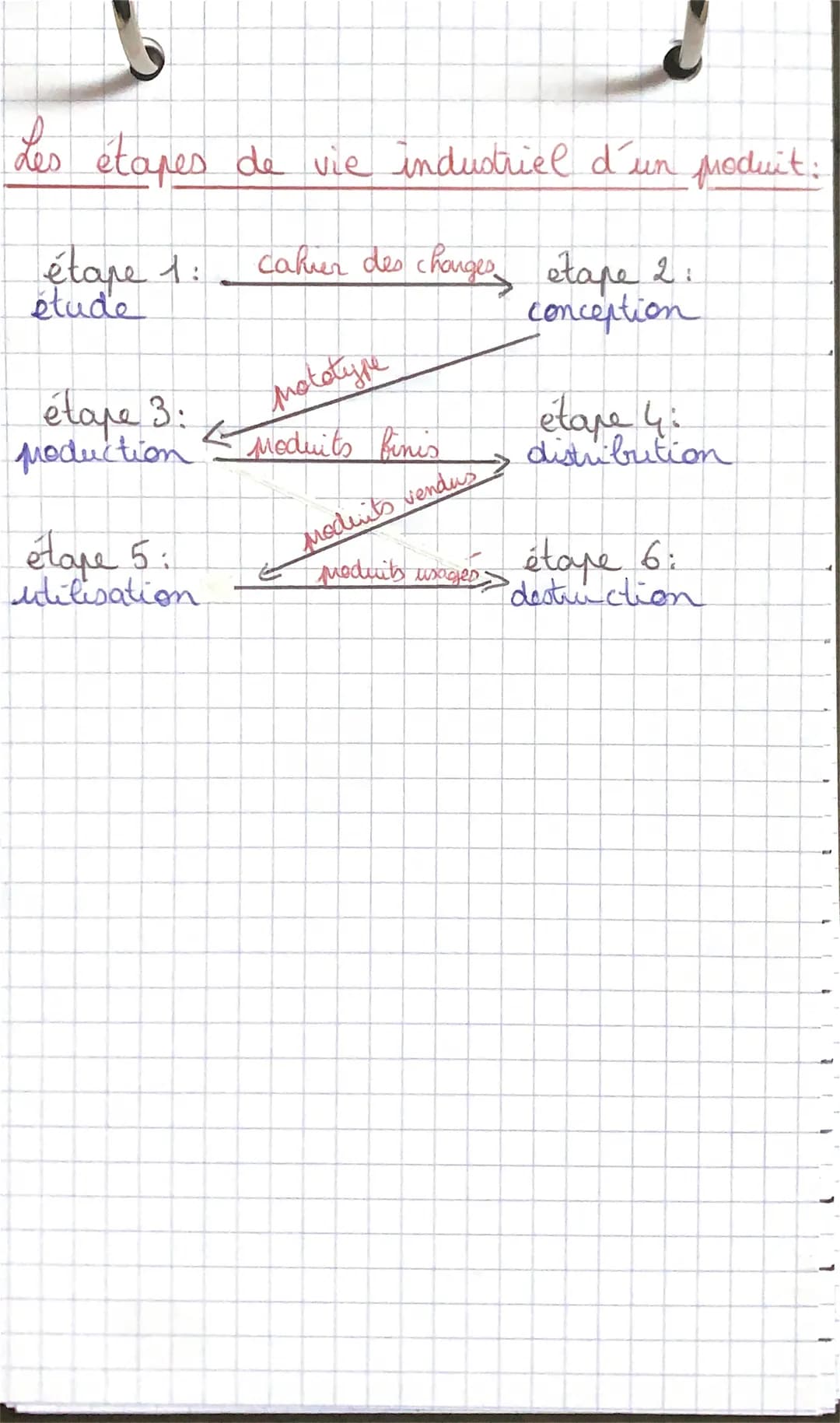 тесн
Cycle de vie
la durée de vie d'un objet comespond à la
periode pendant laquelle et objet est mis
a disposition des utilisateurs:
commer