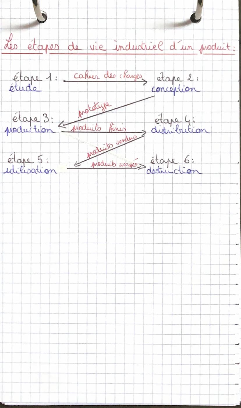 тесн
Cycle de vie
la durée de vie d'un objet comespond à la
periode pendant laquelle et objet est mis
a disposition des utilisateurs:
commer