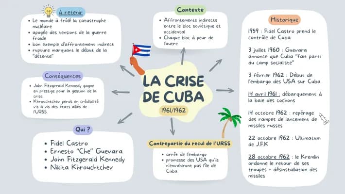 Know La crise de Cuba (1961/1962) thumbnail