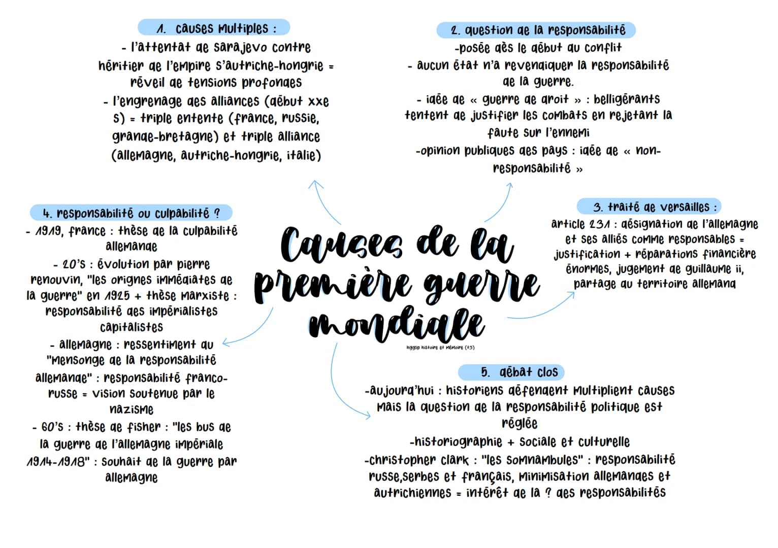 1. causes multiples :
l'attentât de sarajevo contre
héritier de l'empire s'autriche-hongrie =
réveil de tensions profondes
- l'engrenage des