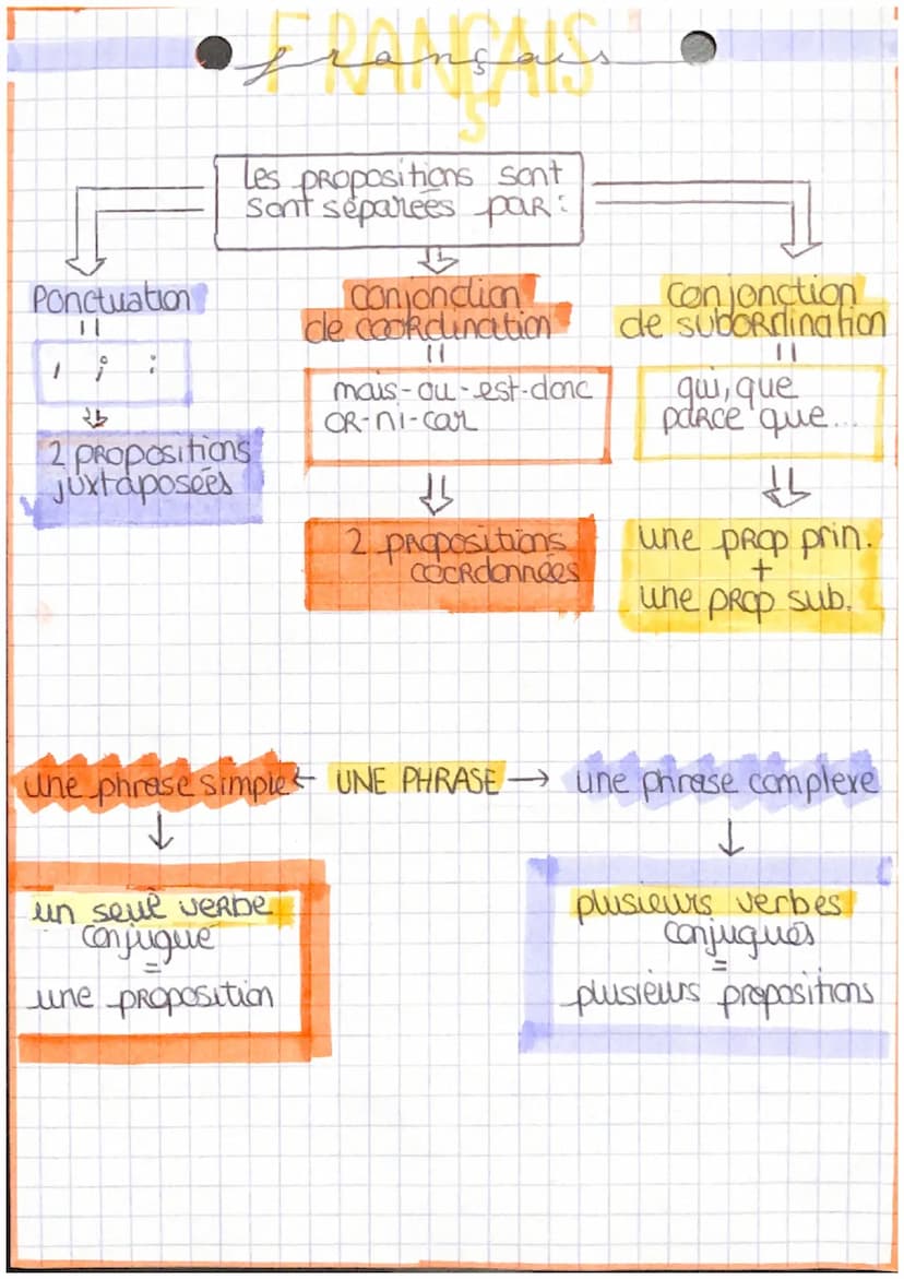 FRANCAIS
indepandantes, principale, subornée.
principales ou in- SUBORDONNEEST
depandantes
juxtaposees separer pour une
virgule, point virgu