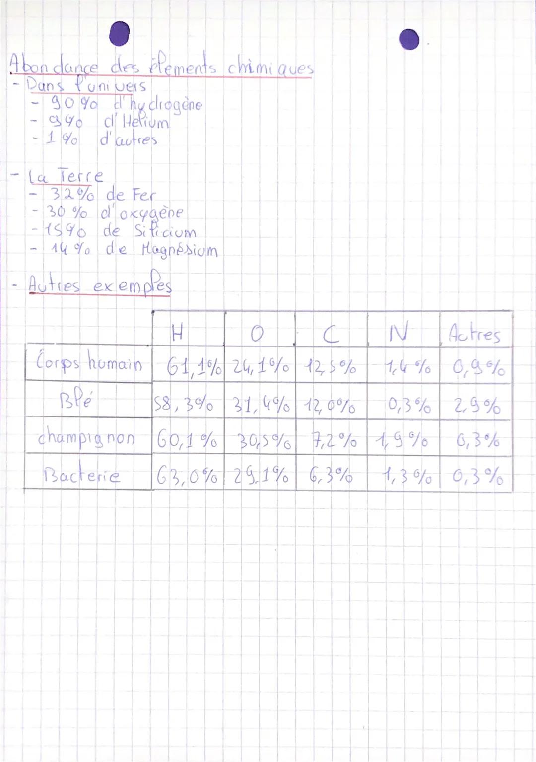 # Les éléments chimiques

L'origine des elements chimque.
Tout les elements chimiques ne sont pas apparys en
même temps dans l'univers. L'hy