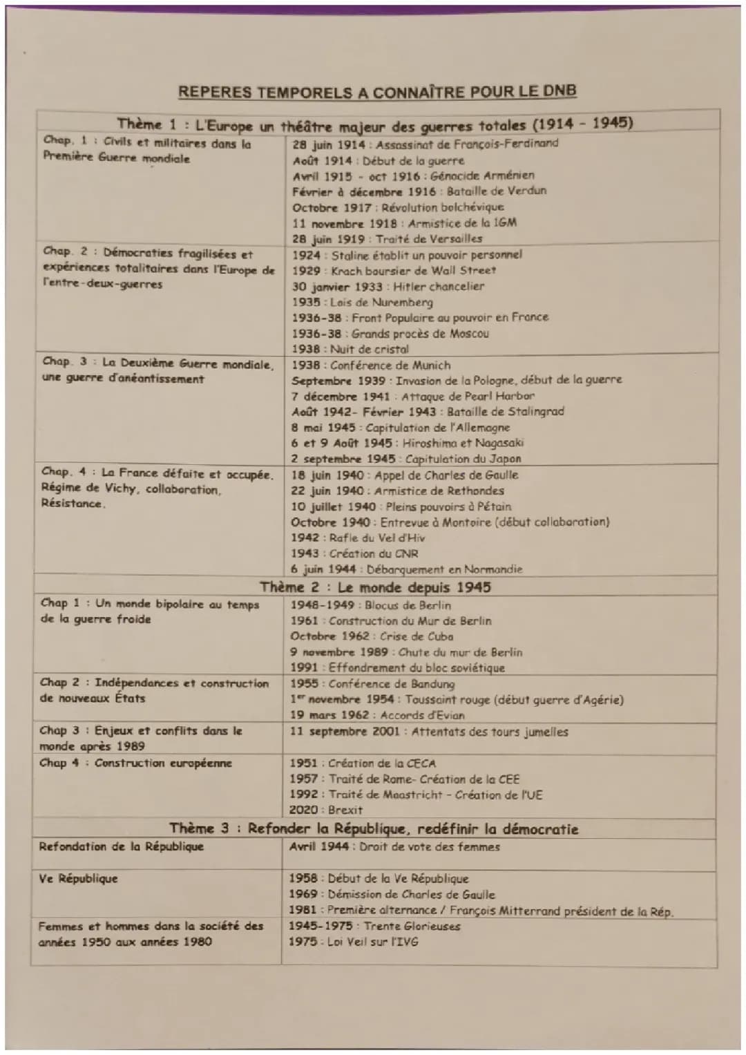 Histoire Dates