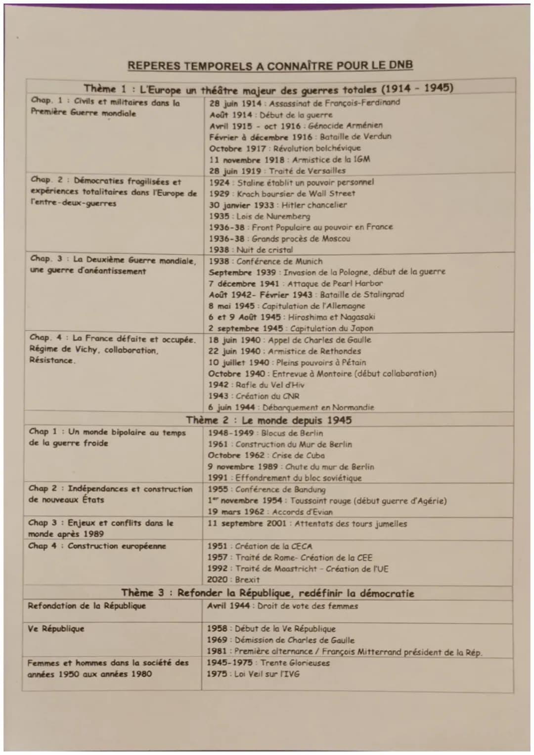 REPERES TEMPORELS A CONNAÎTRE POUR LE DNB
Thème 1 : L'Europe un théâtre majeur des guerres totales (1914-1945)
28 juin 1914: Assassinat de F