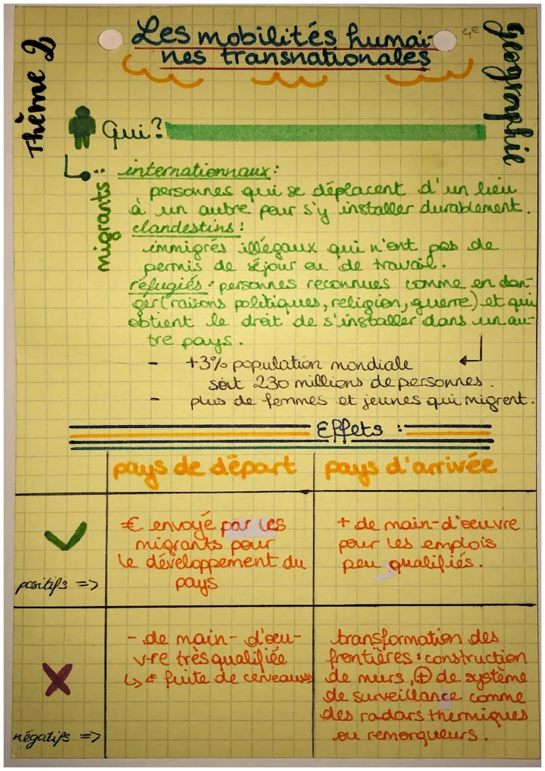 # Les mobilités humai
nes transnationales

qui?

migrants:

Theme 2

positifs =>

X
négatifs =>

internationnaux:

geographie

nes qui se dé