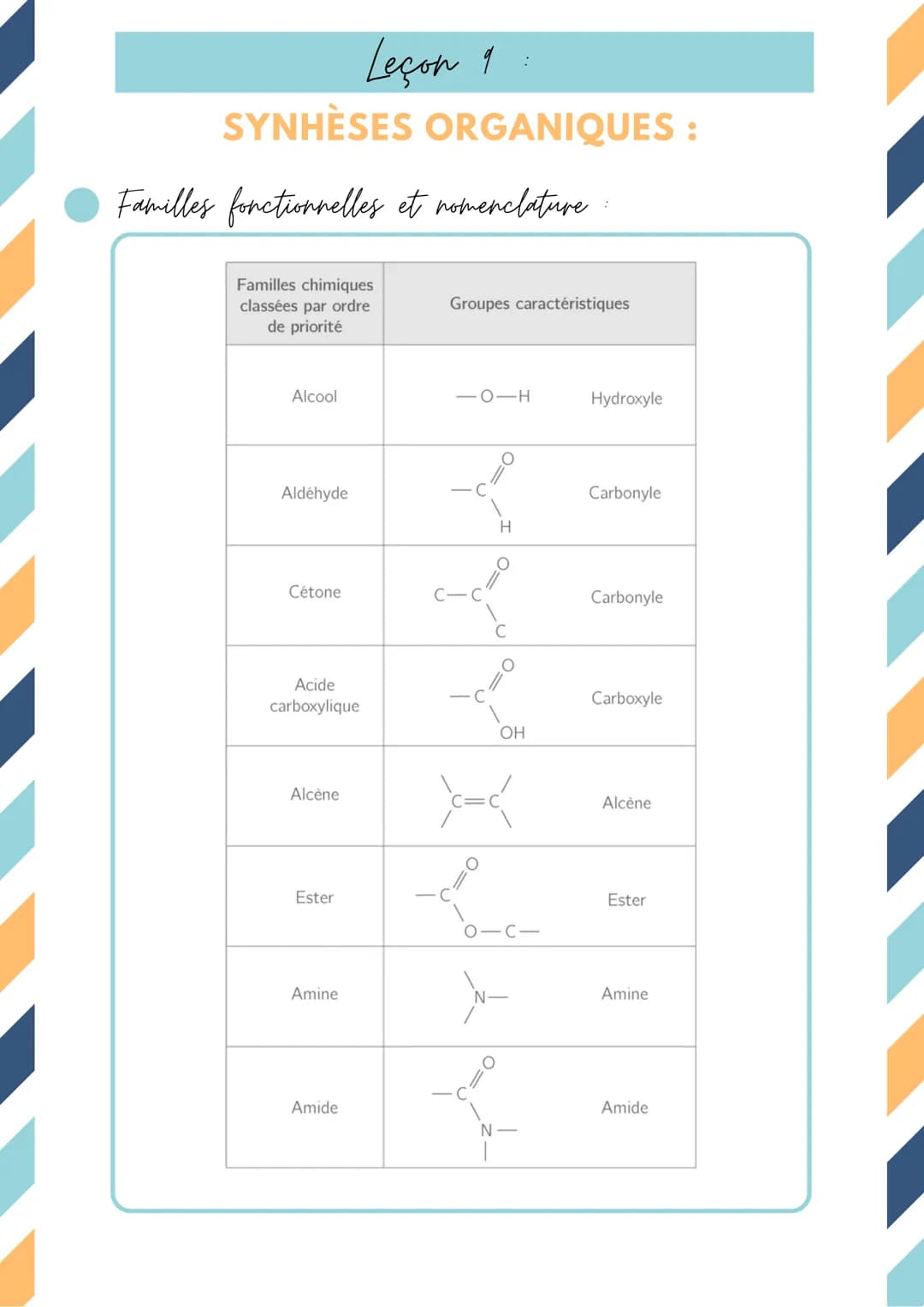 Leçon 9:
SYNHÈSES ORGANIQUES :
Familles fonctionnelles et nomenclature
Familles chimiques
classées par ordre
de priorité
Alcool
Aldéhyde
Cét