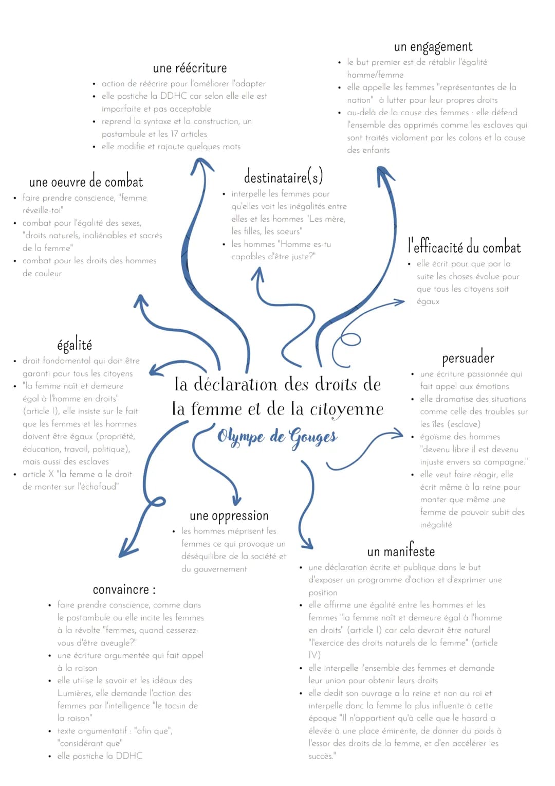 
<h2 id="introduction">Introduction</h2>
<p>Dans cette dissertation, nous allons examiner la vie et l'œuvre d'Olympe de Gouges, une figure e