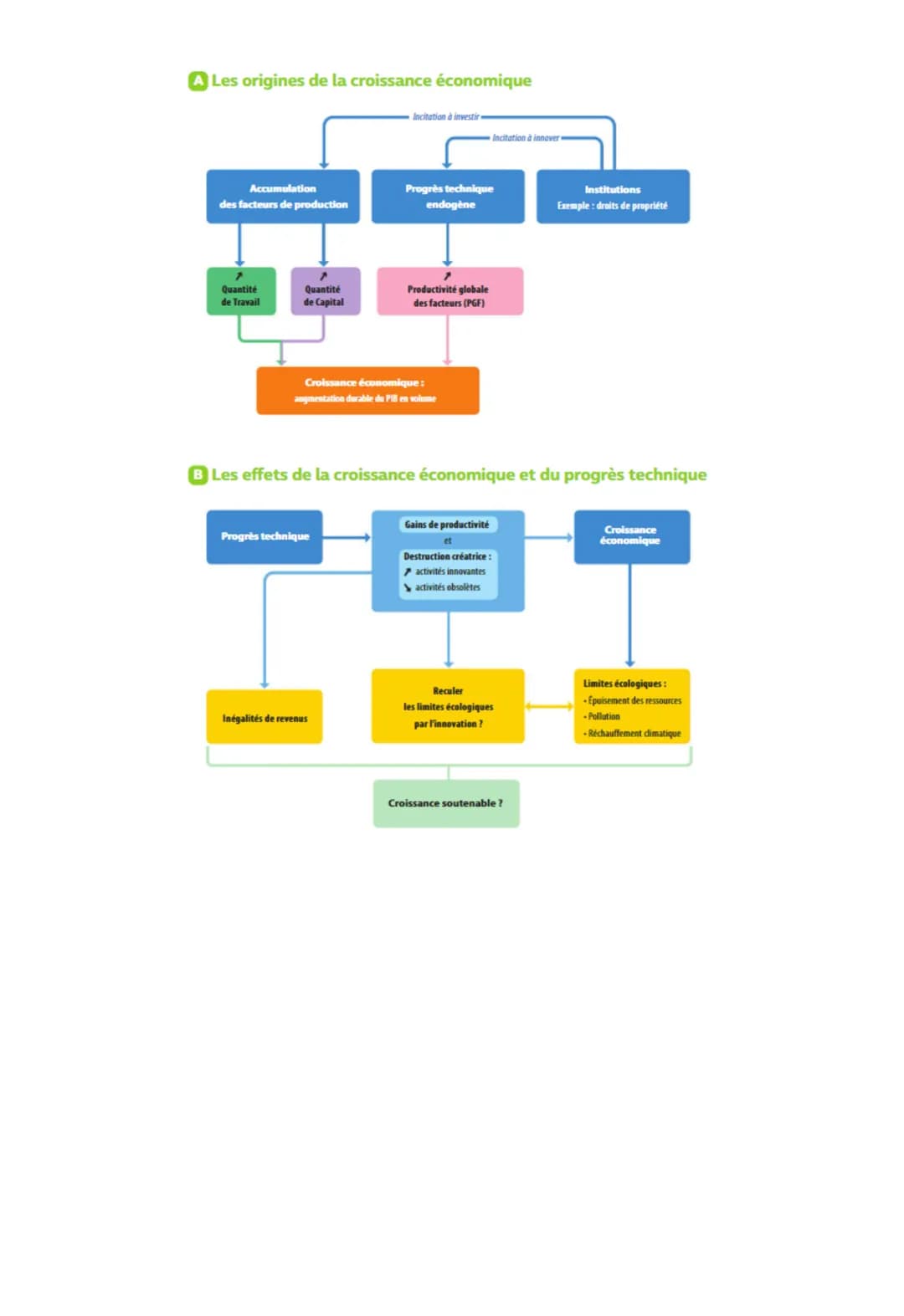SES Économie Terminale CHAP 2
Quels sont les sources et
défis de la croissance
économique ?
Sensibilisation- Qu'est-ce que la croissance
éco
