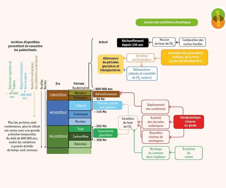 Know Les variations climatiques thumbnail