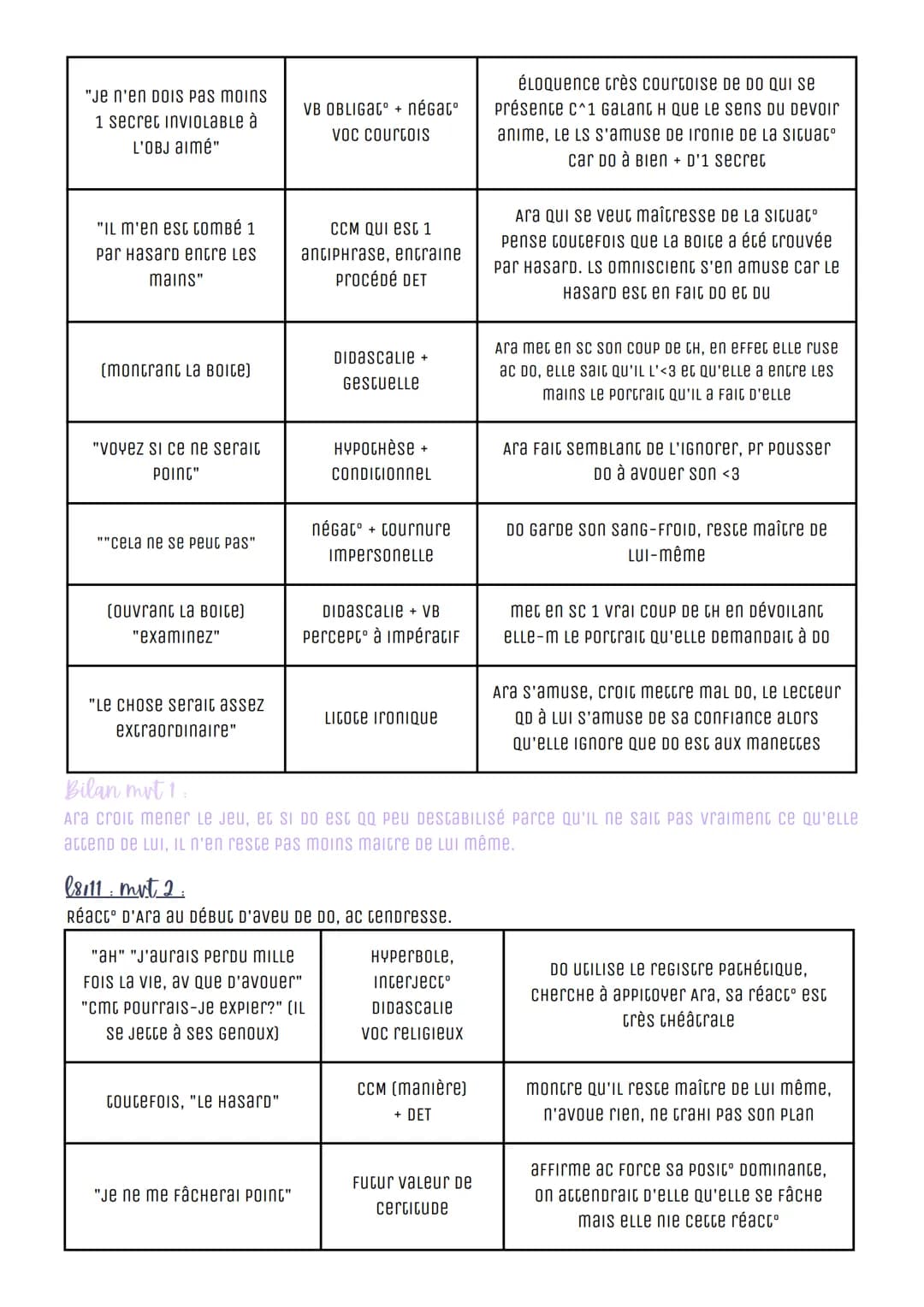 EL12 Les Fausses Confidences, Marivaux
Acte II, scène 15
I Introduction
AU 17e S, Durant s Des Lumières, 1 Dramaturce, romancier et journali