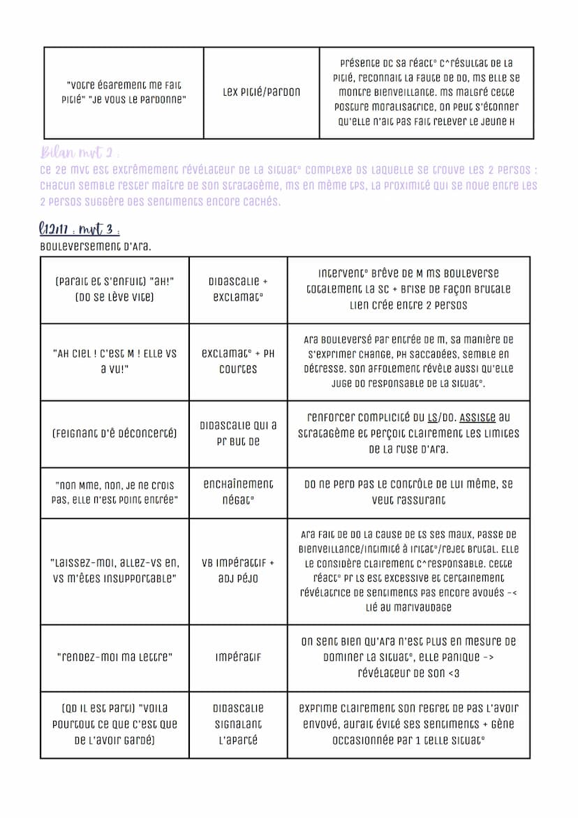 EL12 Les Fausses Confidences, Marivaux
Acte II, scène 15
I Introduction
AU 17e S, Durant s Des Lumières, 1 Dramaturce, romancier et journali