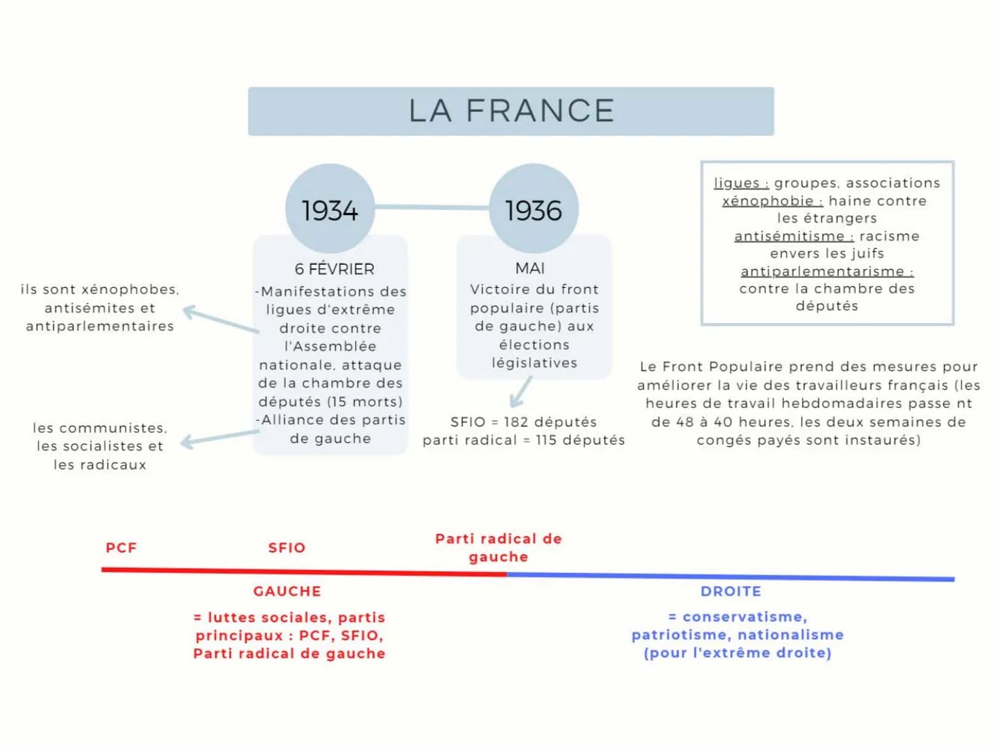 ils sont xénophobes,
antisémites et
antiparlementaires
les communistes.
les socialistes et
les radicaux
PCF
1934
6 FÉVRIER
-Manifestations d