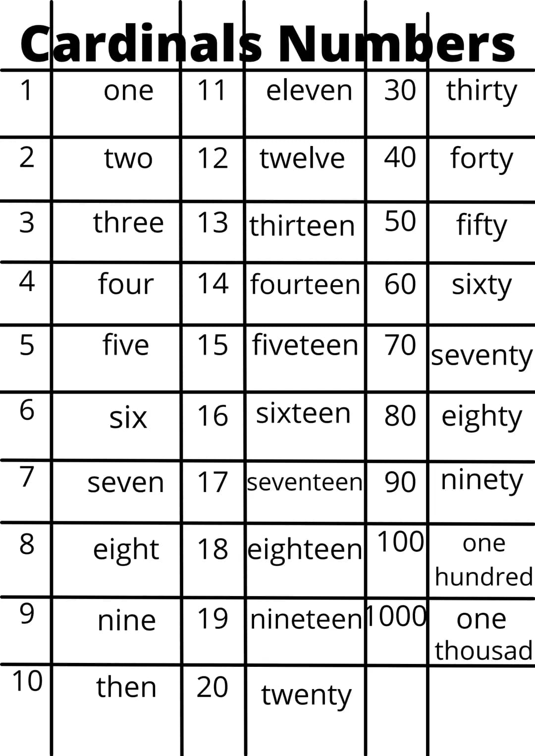 Cardinals Numbers
one 11 eleven 30 thirty
1
2
3
4
5
6
7
8
9
10
two 12 twelve 40 forty
three
13
thirteen 50 fifty
four
14
fourteen 60 sixty
f