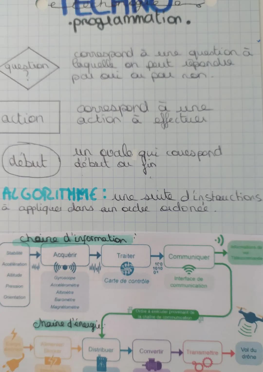 question
action
début
Stabilite
ALGORITHME
à appliquer dans ain ardee ardonée
Accélération
Altitude
-programmation.
correspond à une questio