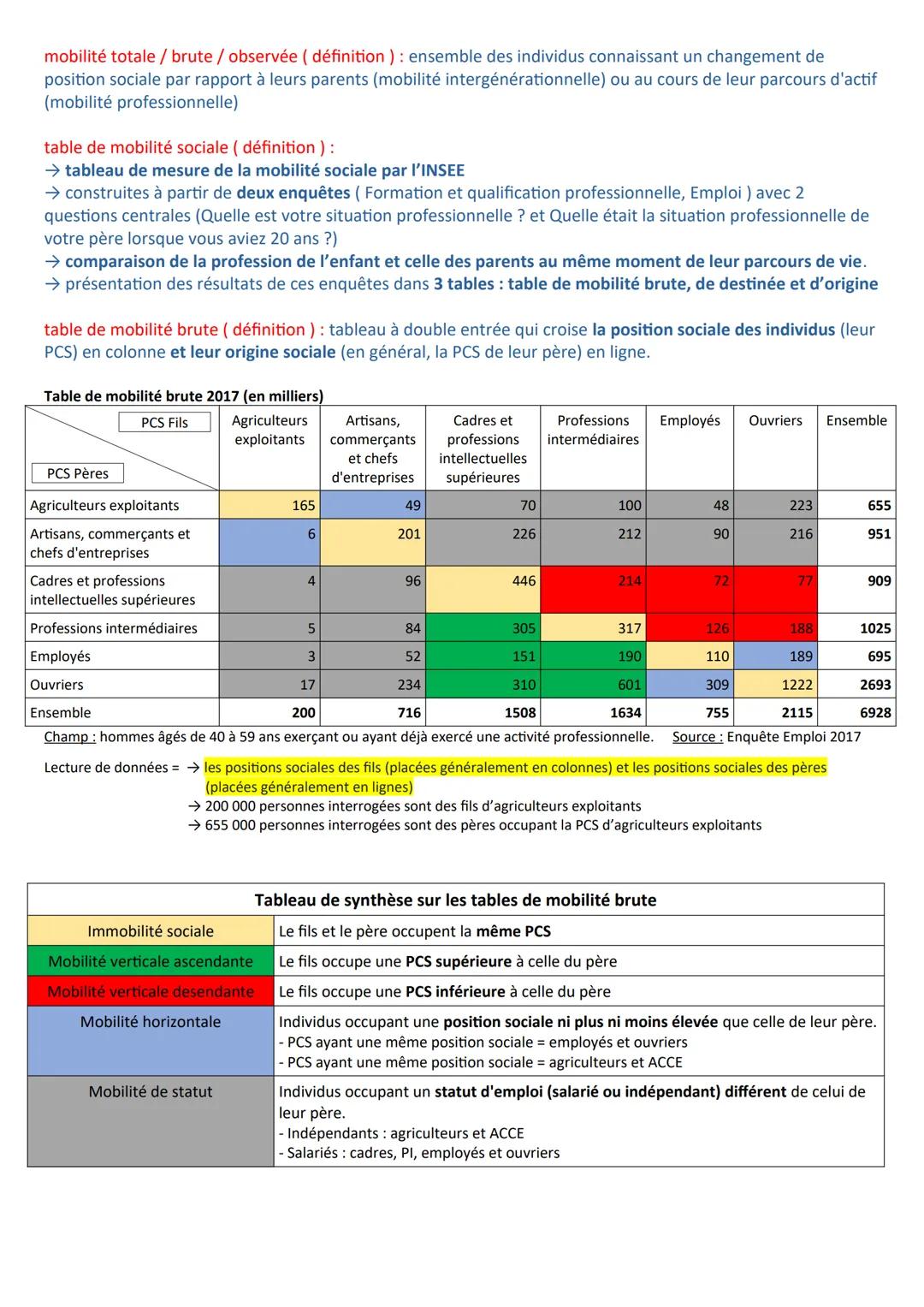 Chapitre 7 - Définitions
mobilité sociale (définition ) : circulation des individus entre différentes positions de la hiérarchie sociale
→ l