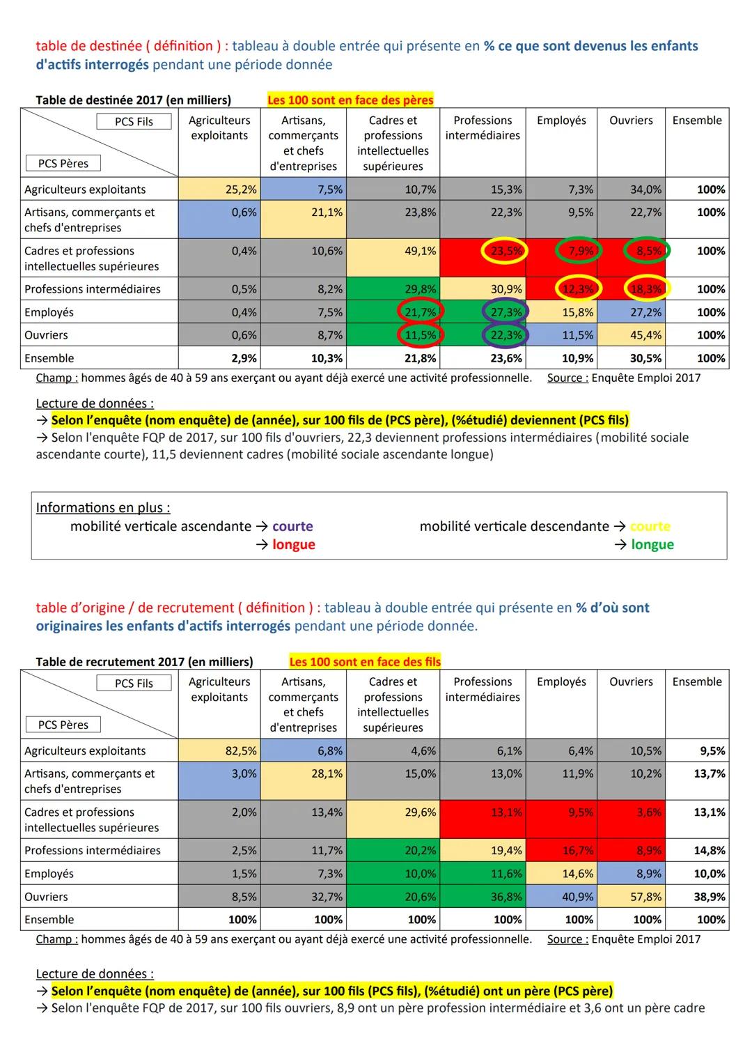 Chapitre 7 - Définitions
mobilité sociale (définition ) : circulation des individus entre différentes positions de la hiérarchie sociale
→ l