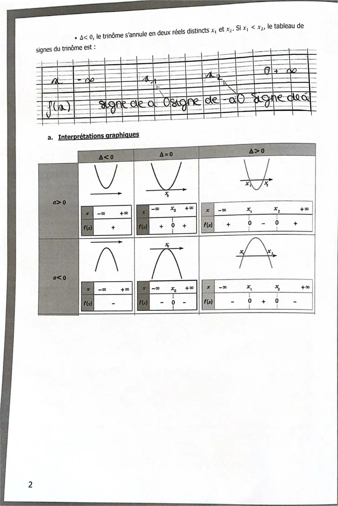 # 5- ÉQUATIONS DU
SECOND DEGRE

## RÉSOLUTION D'ÉQUATIONS

Le réel b2-4ac est appelé discriminant du trinôme. On note A = b²-4ac.

*   A< 0 