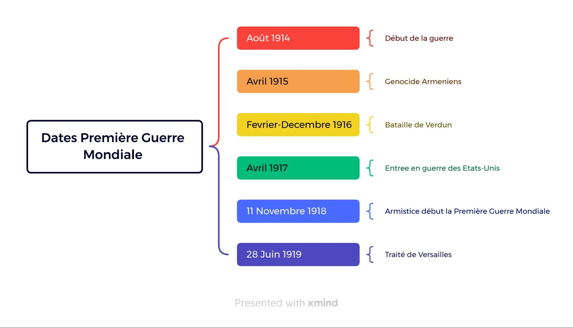 Dates Première Guerre
Mondiale
Août 1914
Avril 1915
Fevrier-Decembre 1916
Avril 1917
11 Novembre 1918
28 Juin 1919
Presented with xmind
{
{
