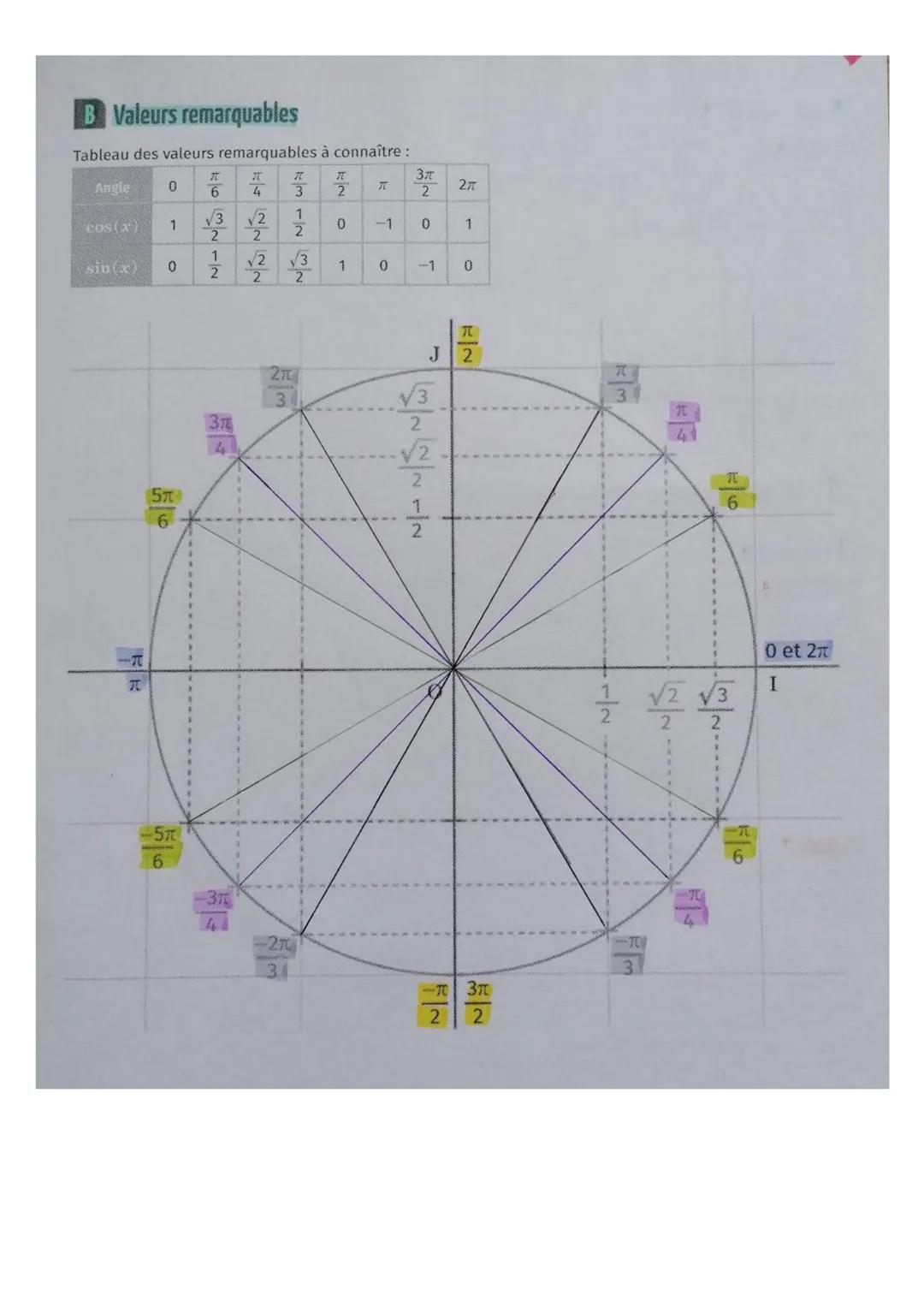 Séquence 10: Cercle trigonométrique
Mesurer un angle en radian
A Cercle trigonométrique
Définition
Dans un repère orthonormě (O; I, J), le c