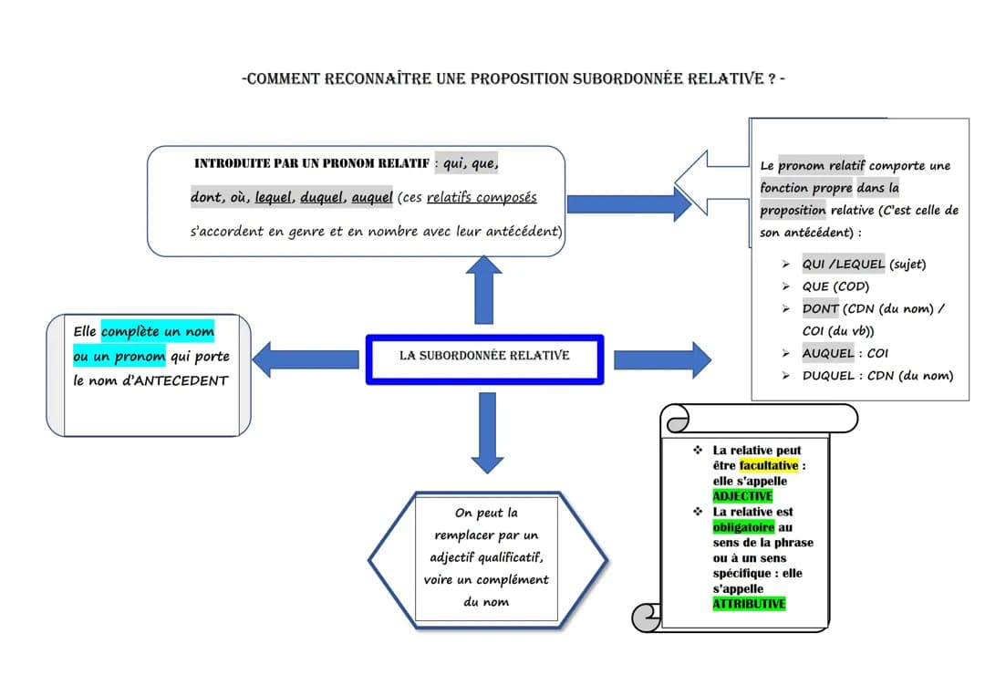 Subordonnée relative 