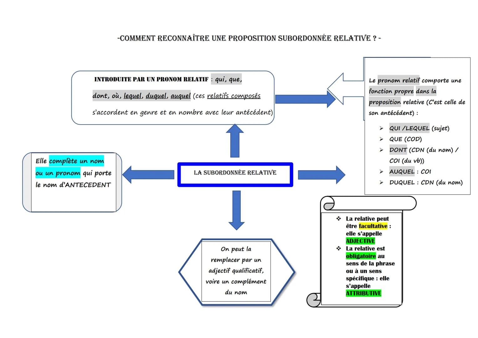 -COMMENT RECONNAÎTRE UNE PROPOSITION SUBORDONNÉE RELATIVE ? -
INTRODUITE PAR UN PRONOM RELATIF : qui, que,
dont, où, lequel, duquel, auquel 