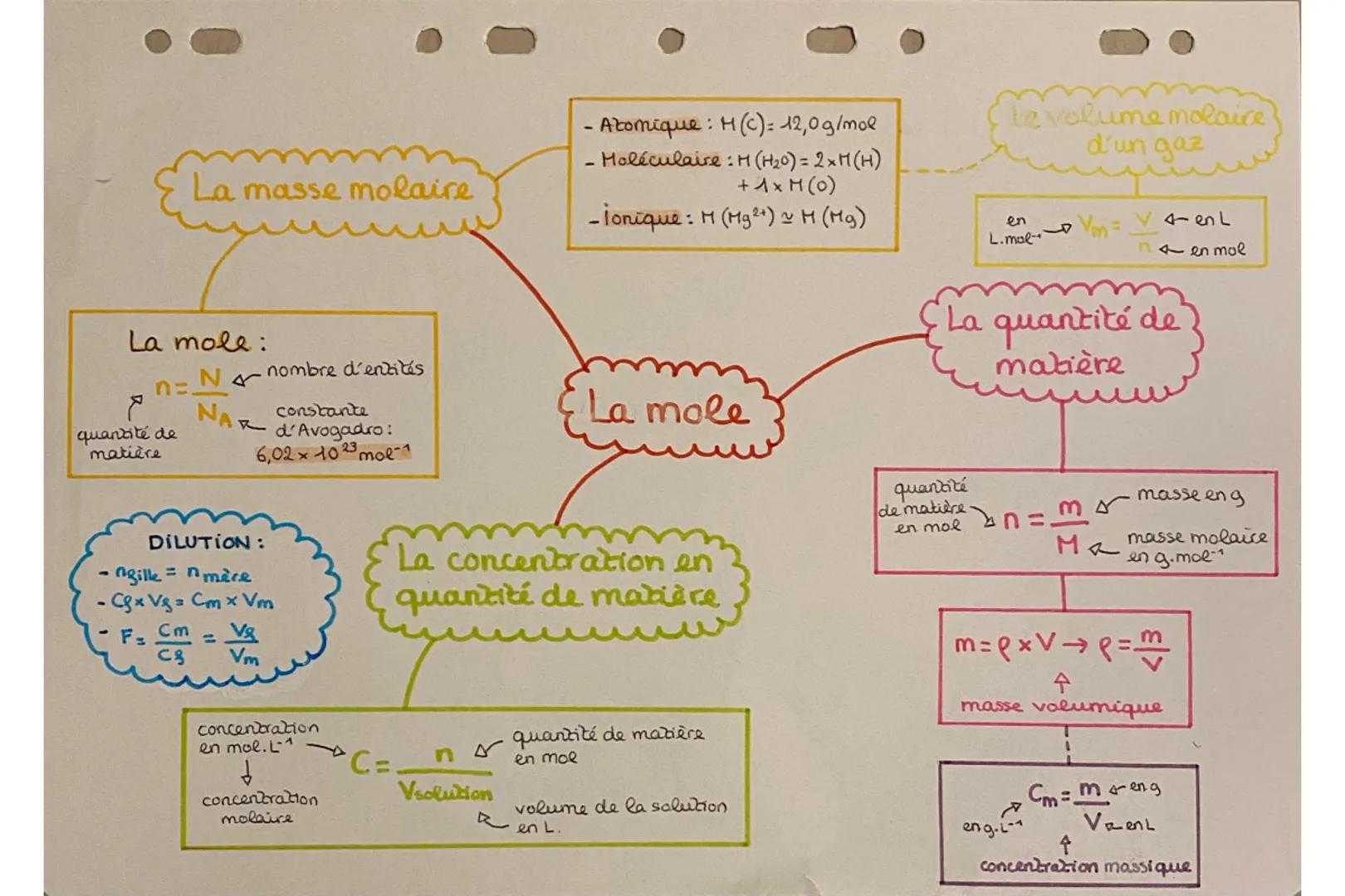 La masse molaire
La mole:
n=N&
NA
8
quantité de
matière
.nombre d'entités
constante
d'Avogadro:
6,02 x 1023 mol-1
R
=
DILUTION:
-ngille = "m