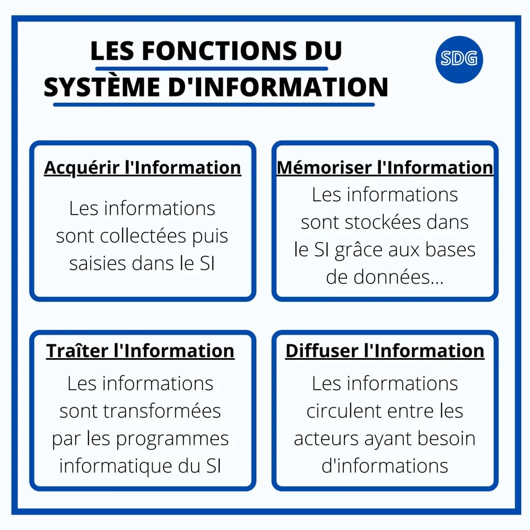 SCIENCE DE GESTION
LE SYSTÈME D'
INFORMATION DANS
L'ORGANISATION LE SYSTÈME D'INFORMATION
ET SES COMPOSANTES
SDG
Le système d'information (S