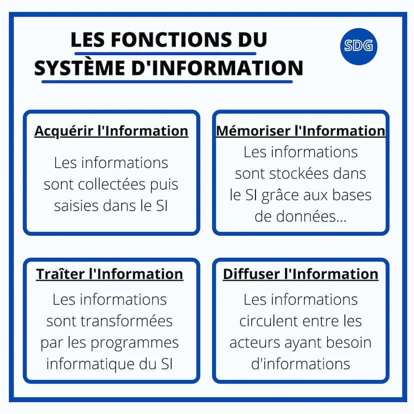 SCIENCE DE GESTION
LE SYSTÈME D'
INFORMATION DANS
L'ORGANISATION LE SYSTÈME D'INFORMATION
ET SES COMPOSANTES
SDG
Le système d'information (S