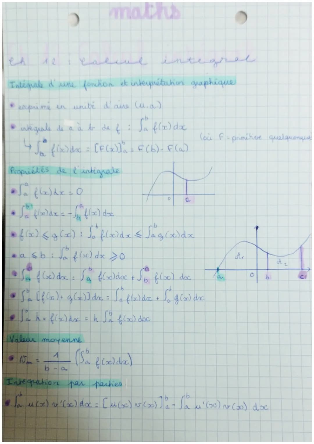 Ch
maths
лет чаение integree
12
Intégrale d'une fonction et interprétation graphique
exprime in unité d'aire (u.a)
• integrale de a à b de f