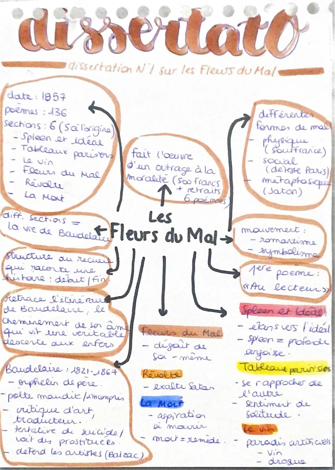 dissertatt
dissertation N'I sur les Flews du Mal
date: 1857
poemes : 136
Sections: 6 (Salorigine)
- Spleen et idéal
Tableaux parisons
-
Fleu