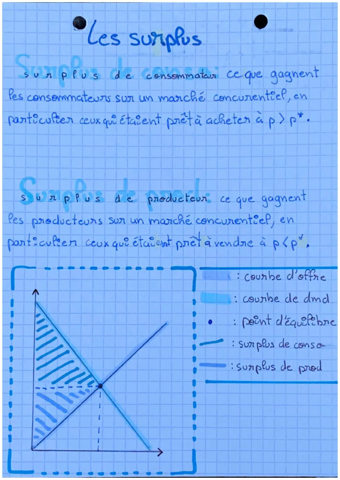 # Fonctionnement d'un marché

La Poi d'offre et de demande

O prix > prix d'équipebre : excès d'offre

Pour revenir au point d'équipebre on 
