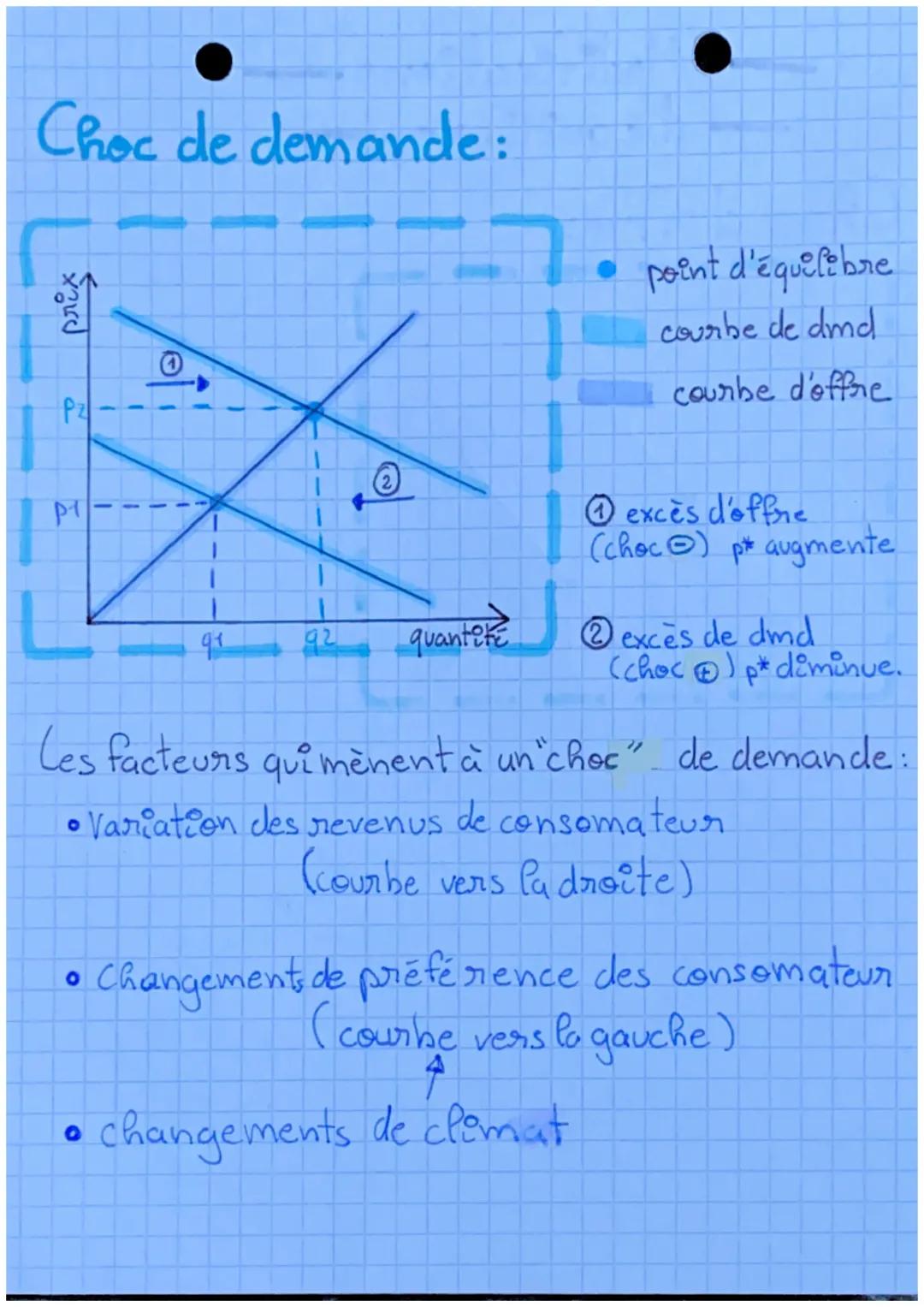 # Fonctionnement d'un marché

La Poi d'offre et de demande

O prix > prix d'équipebre : excès d'offre

Pour revenir au point d'équipebre on 