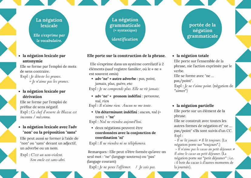 les fausses négations
Dans certaines phrases, les termes
négatifs peuvent être employés sans leur
valeur négative.
• la négation restrictive