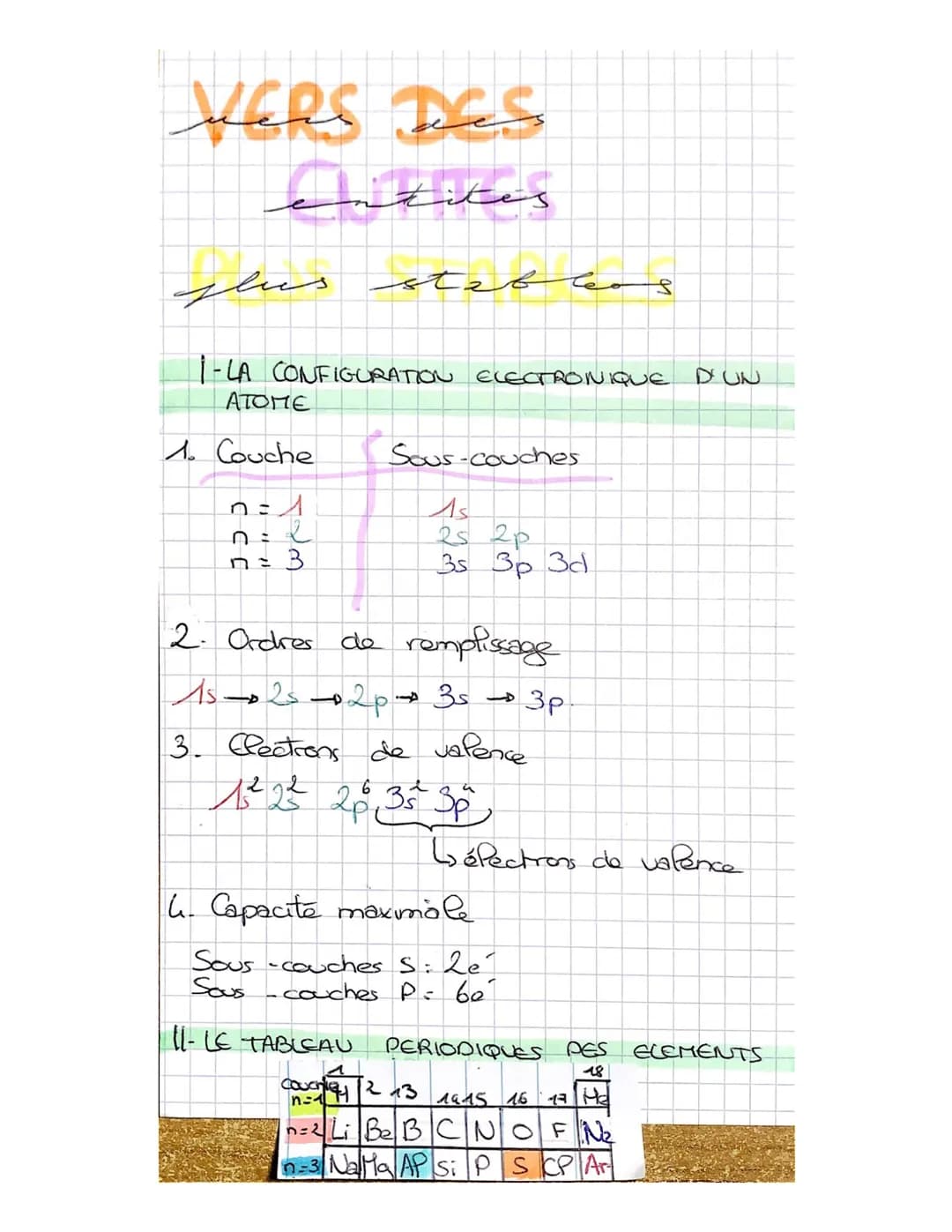 VERS DES
Cuticas
plus stabless
I-LA CONFIGURATION ELECTRONIQUE
ΑΤΟΠΕ
1. Couche
0=1
تم تنا
Sous-couches
As
2s 2p
3s 3p 3d
2. Ordres de rempli