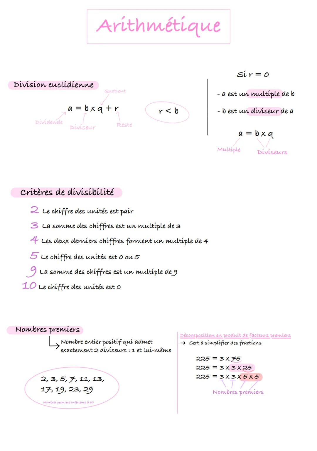 Division euclidienne
Dividende
Arithmétique
a = bxq+r
Diviseur
Nombres premiers
Quotient
critères de divisibilité
2 Le chiffre des unités es