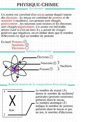 Know Les atomes thumbnail