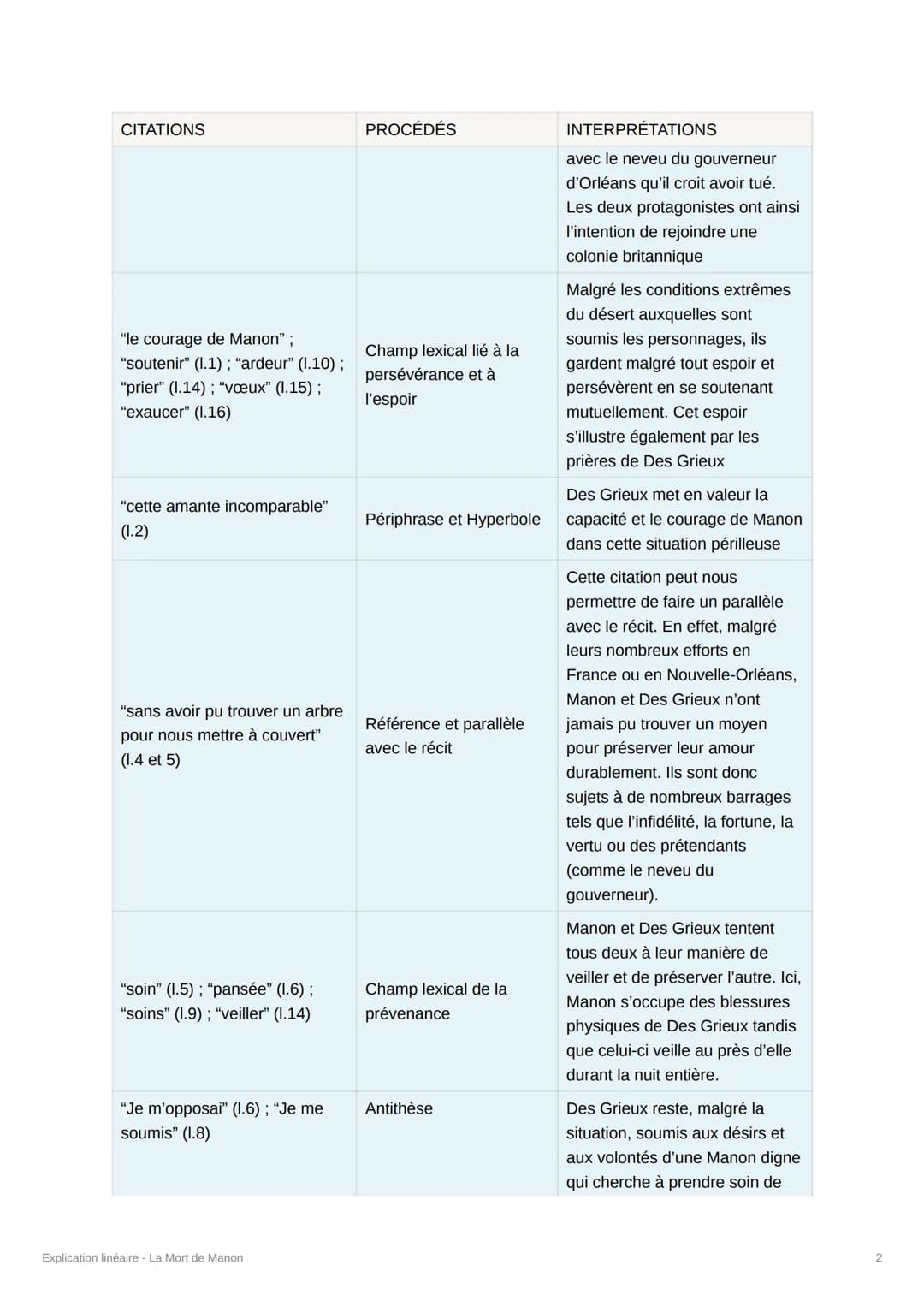 Explication linéaire - La Mort de
Manon
[Crée par @souumaya_iduw]
Introduction :
L'Abbé Prévost est un romancier et homme d'église du XVIIIe