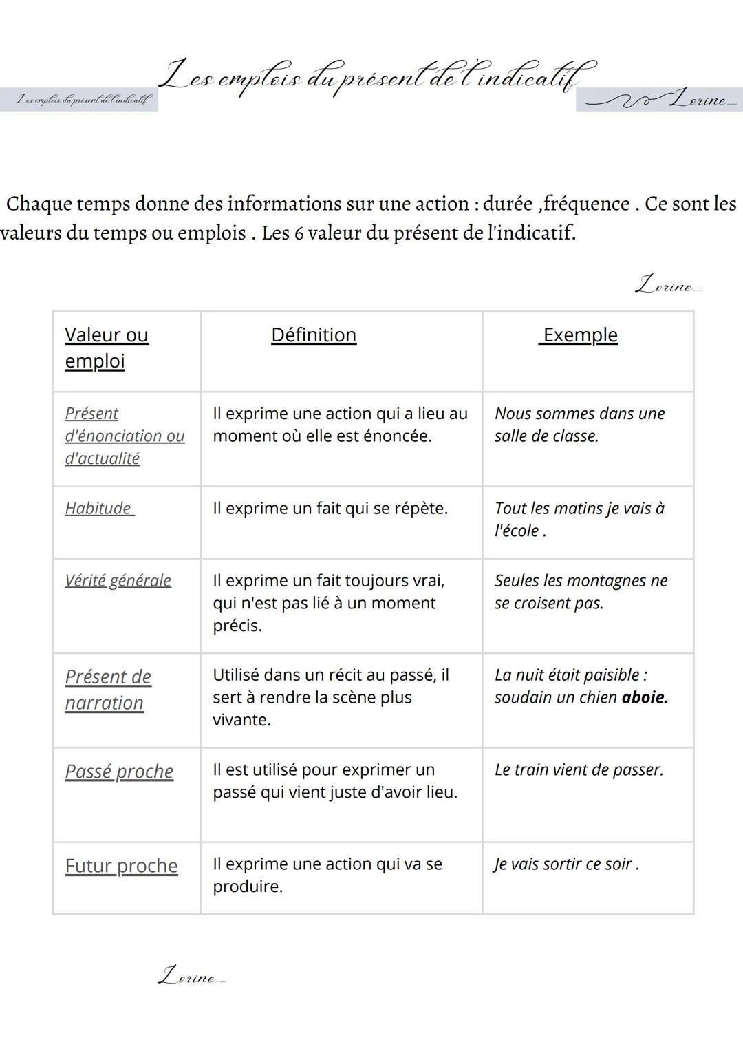 Les emplois du présent de l'indicatif
Valeur ou
emploi
Chaque temps donne des informations sur une action : durée,fréquence . Ce sont les
va