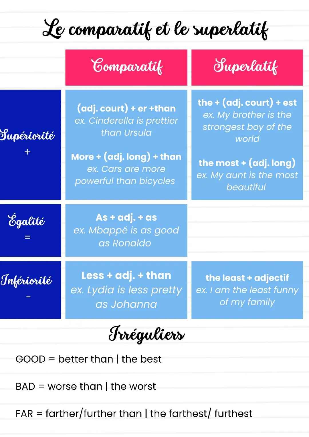  Comparatif, superlatif