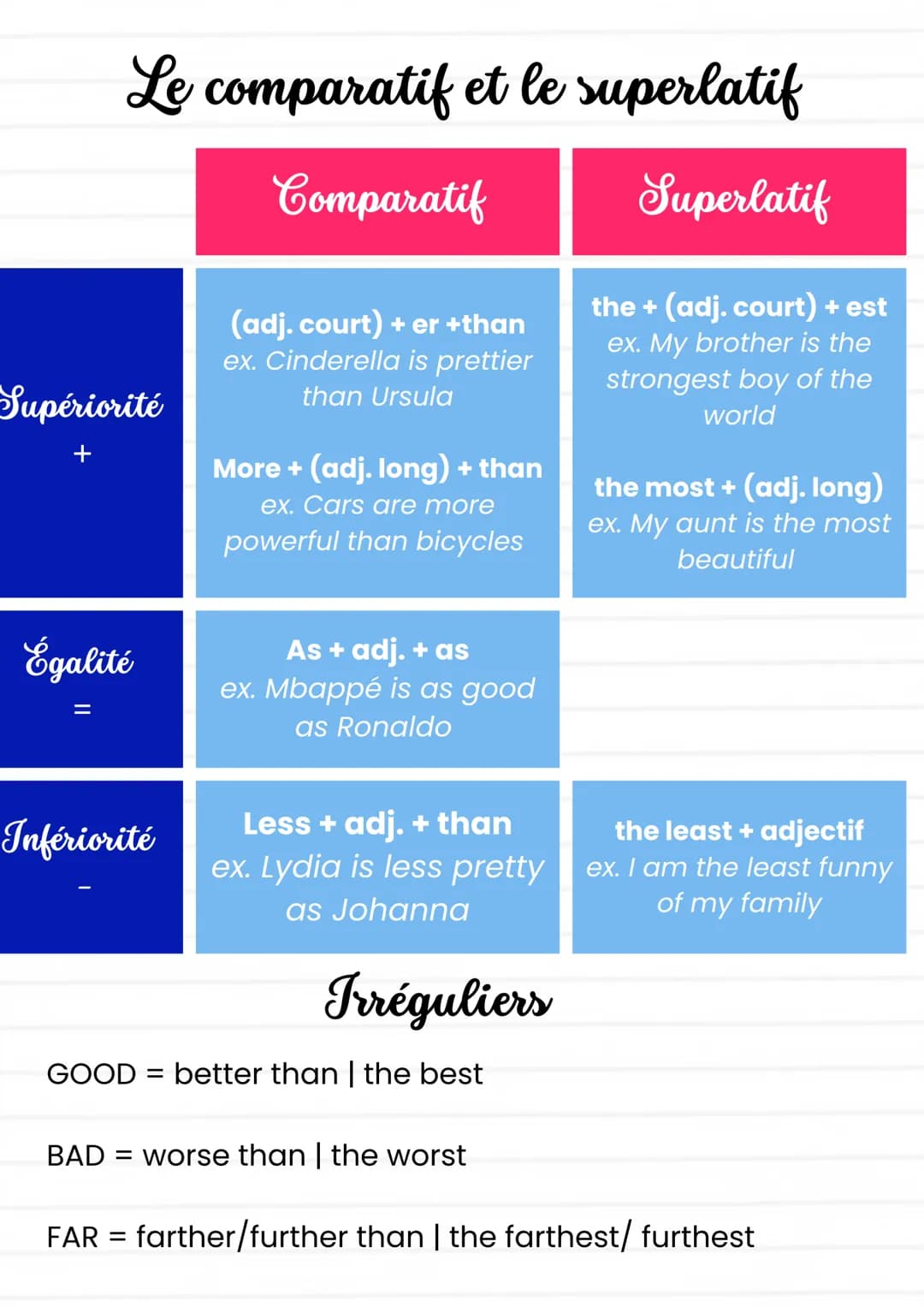 Le comparatif et le superlatif
Comparatif
Superlatif
Supériorité
+
Égalité
Infériorité
(adj. court) + er +than
ex. Cinderella is prettier
th