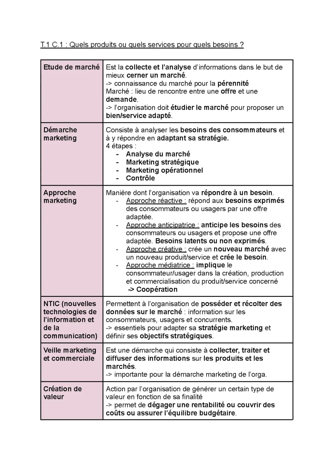 Exploration Facile de l'Étude de Marché et Business Model
