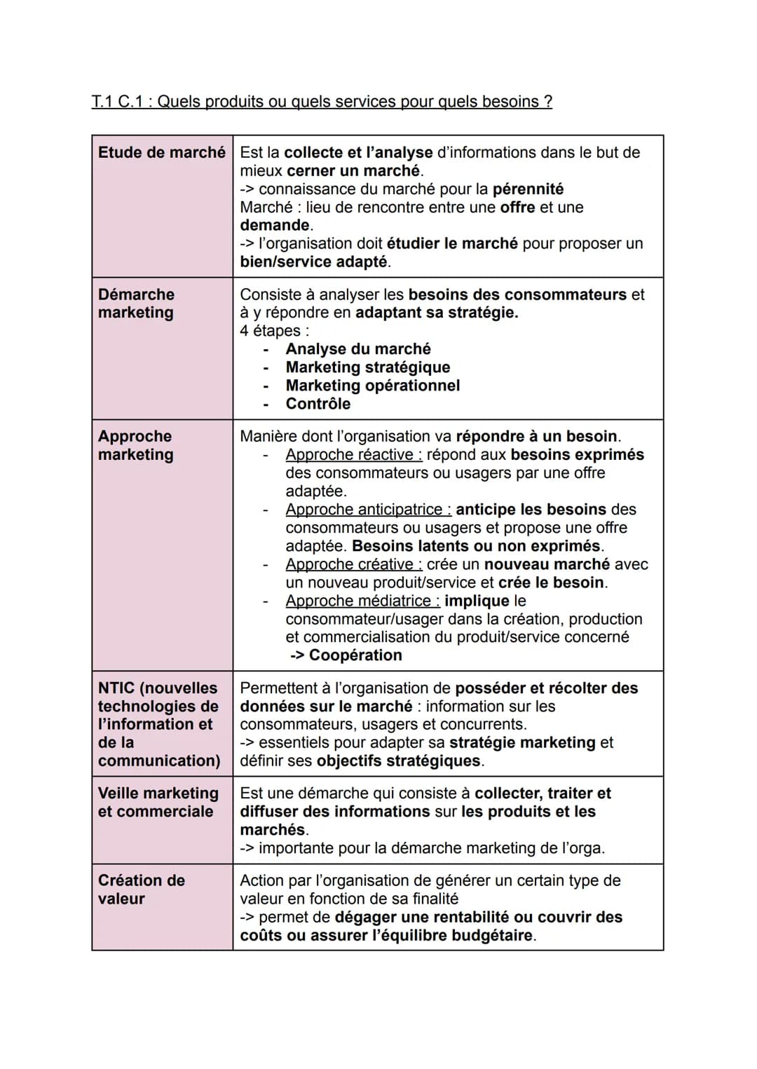 T.1 C.1: Quels produits ou quels services pour quels besoins ?
Etude de marché Est la collecte et l'analyse d'informations dans le but de
mi