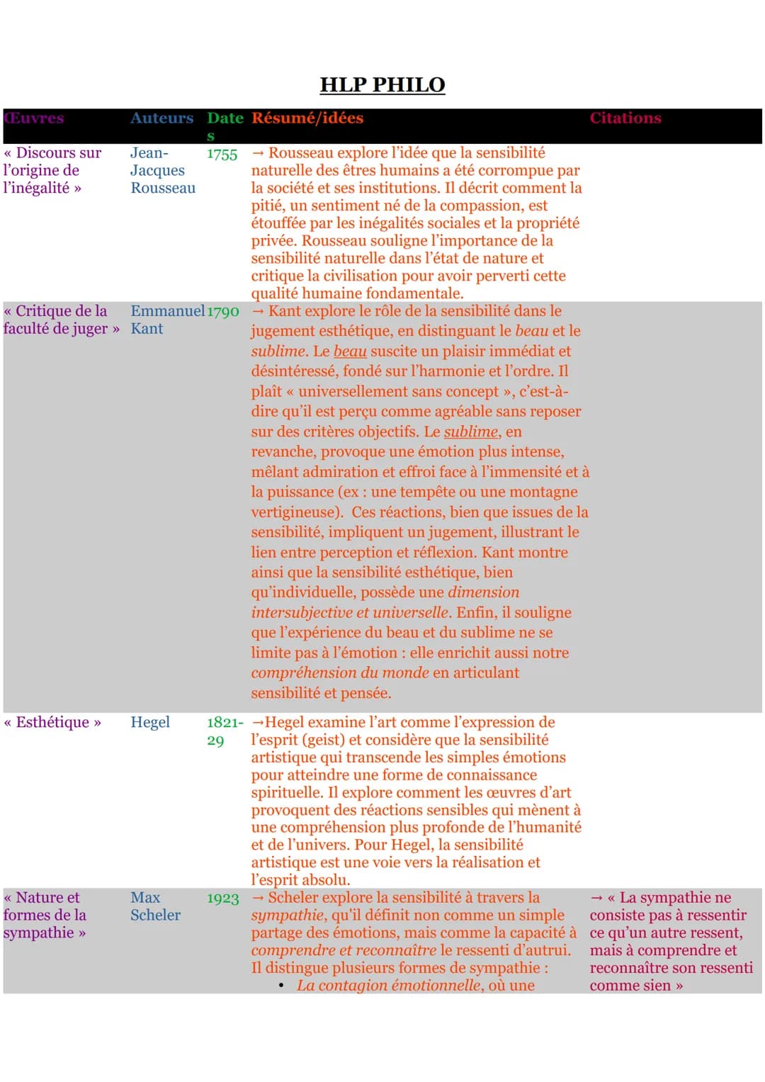 # HLP PHILO

| Œuvres | Auteurs | Date | Résumé/idées | Citations |
|---|---|---|---|---|
| << Discours sur l'origine de l'inégalité >> | Je